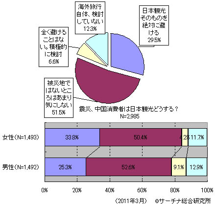 日本の震災を受けて、中国消費者の29．5％が「日本観光そのものを絶対に避ける」と答えていることが明らかになった。放射性物質の拡散に対する警戒が、中国国内及び中国人の間で特に目立っているのが実情だ。