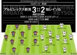 �ڷٹ�ۿ���ᥳ��ơ�����49ʬ�ˡ������52ʬ�ˡ�������57ʬ�ˡ�����80ʬ�ˡ���ᥨ�ɥ�����ɡ�32ʬ�ˡ����ġ�50��81ʬ��
�����ۿ����ʤ��������ġ�81ʬ��
��MAN OF THE MATCH�ۥ�ե����롦����Сʿ����