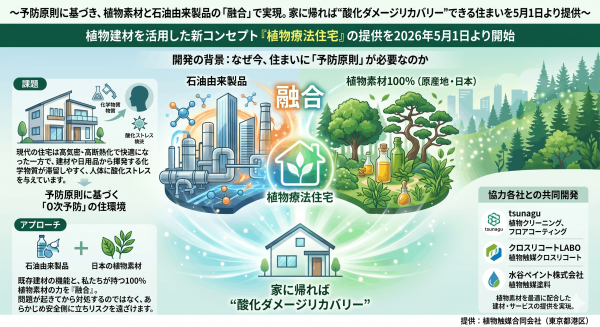 【住宅業界に「0次予防」の新基準】植物触媒の力で家全体を“還元空間”に変える新コンセプト『植物療法住宅』の展開を開始