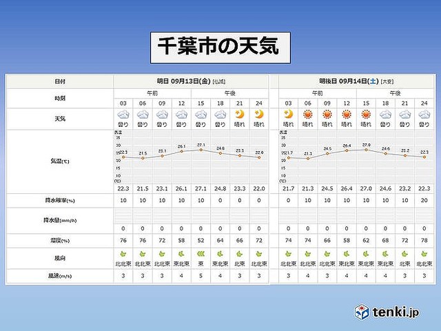 関東 朝晩は過ごしやすい気温に 千葉も暑さ和らぐ ライブドアニュース