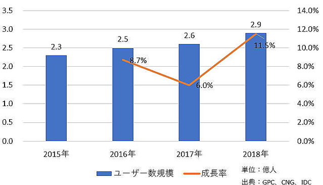 中国で女性ゲーマーが急増 女性開発者は少なくbl不可など課題も ライブドアニュース