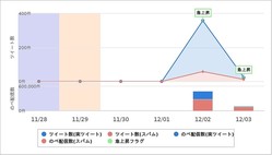 ツイートの推移