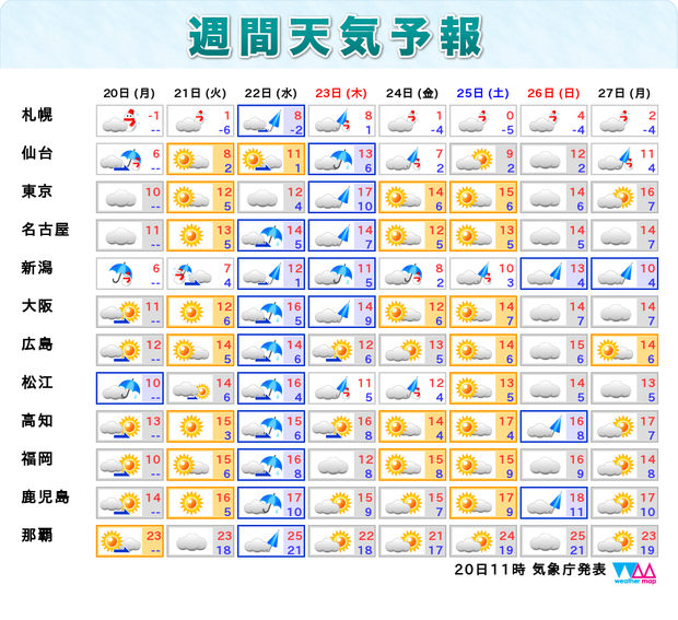 20日からの週間天気予報。