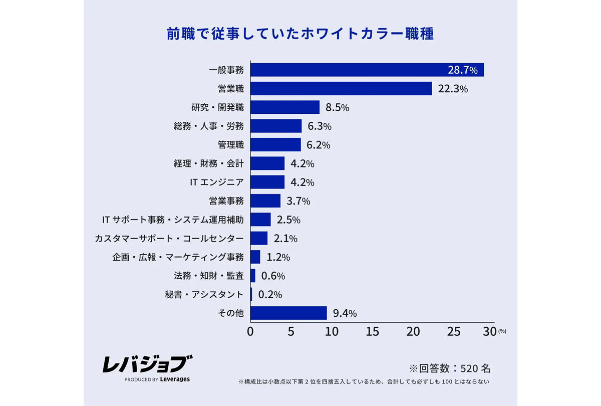 ブルーカラー職への転職実態
