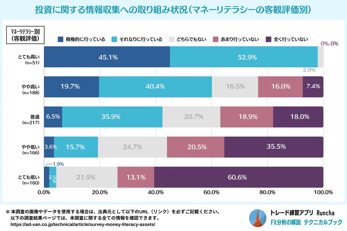 貯蓄額2000万円以上の人のマネーリテラシーは? 収入・貯蓄と評価テストスコアの関係を調査 - ライブドアニュース