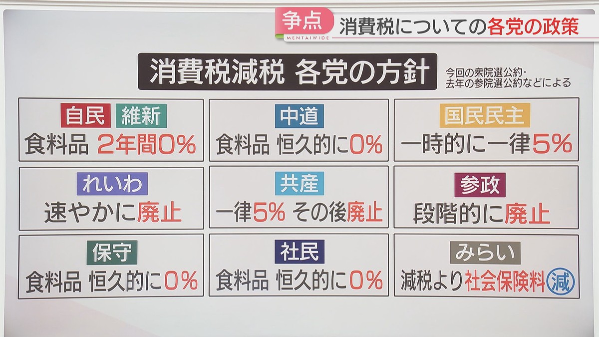 2月8日投開票の衆議院議員選挙 各党の消費税についての政策まとめ