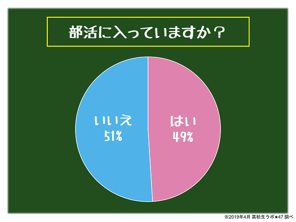 高校生に人気の部活1位 軽音楽部 2位 ダンス部 一方で2人に1人は帰宅部という結果に ライブドアニュース