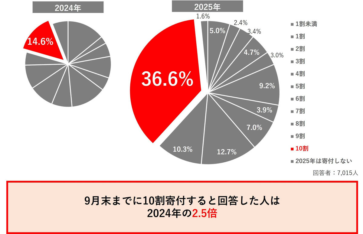 ふるさと納税】2025年10月からのポイント付与禁止で「やめる」人の割合は? - さとふる調査 - ライブドアニュース