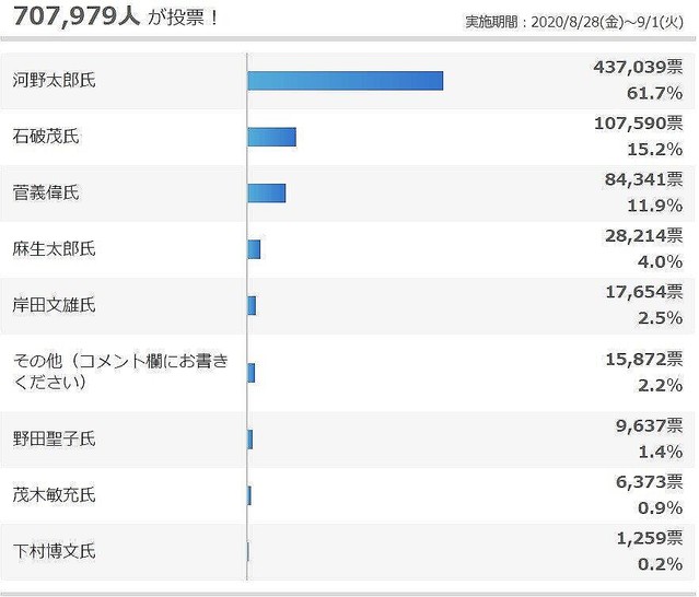 Yahoo! みんなの意見の「次期自民党総裁、ふさわしいと思うのは？」の結果から