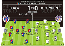 Acl採点 寸評 Fc東京１ ０パース グローリー ビューティフィルショットのレアンドロはもちろん 黙々と仕事をこなした守備職人が素晴らしかった ライブドアニュース