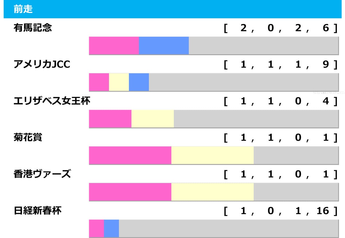 ［過去10年］京都記念2026の前走ローテ