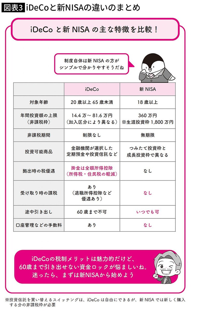 新NISAとiDeCoはどっちが優先?…目的が｢教育資金｣か｢老後資金｣で優先順位が変わる理由 - ライブドアニュース