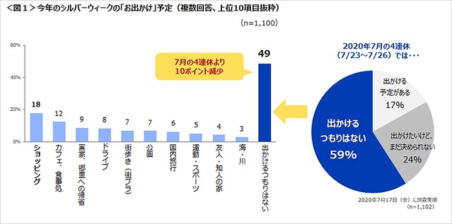 シルバーウィークのお出かけ先 最も多かったのは ライブドアニュース