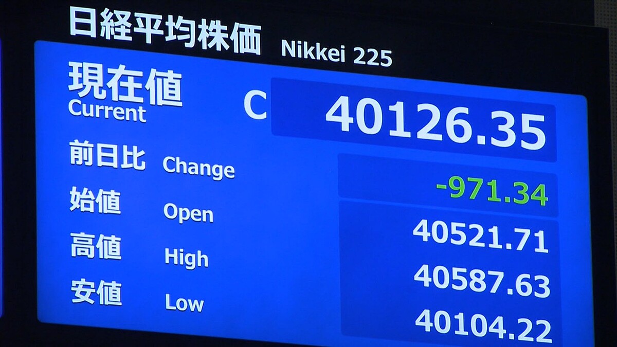 日経平均1000円近く値下がり…4万126円35銭で終了 円相場は一時1ドル＝155円台前半 アメリカ市場の「トランプ・トレード」が影響