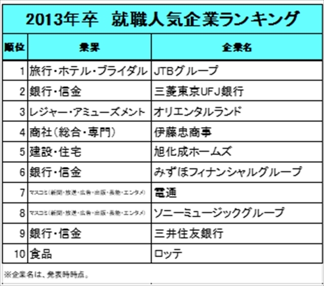 就職人気企業ランキング 10年間トップ10に入り続けた会社は ライブドアニュース