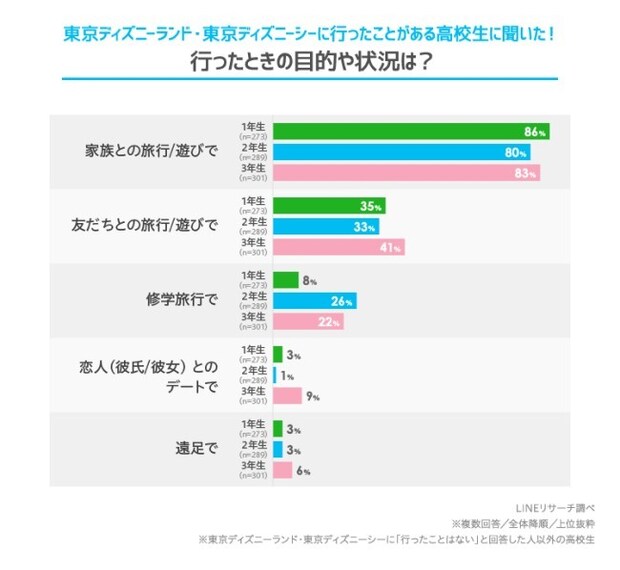 高校生がディズニーランド シーでやりたいこと 女子高生1位は 食べ歩き 男子高生の意外な1位は ライブドアニュース 高校生がディズニーランド シーでやりたいこと 女子高生1位は 食べ歩き 男子高生の意外な1位は ライブドアニュース
