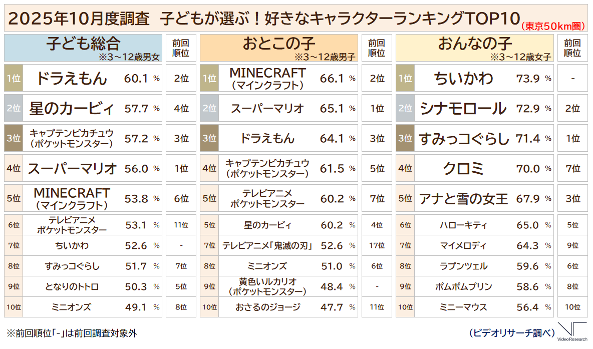 子どもたちの人気キャラクターランキング 子ども総合は「ドラえもん」が1位奪還、おんなの子は「ちいかわ」が1位 ～2025年調査  人気ランキング上位10キャラクターをご紹介～ - ライブドアニュース