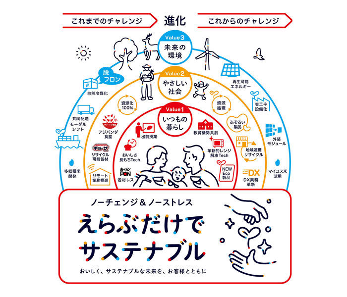 味の素冷凍食品 新スローガン「えらぶだけでサステナブル」 環境配慮の取り組み進化