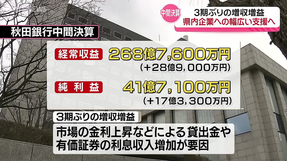 秋田銀行の中間決算は増収増益と発表 県内経済は企業の業績の二極化が顕著だと指摘 幅広い支援に力を入れる考え 秋田 - ライブドアニュース