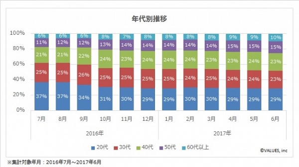 ポケモンgo のユーザーが二極化 関心度は未だに高い ライブドアニュース