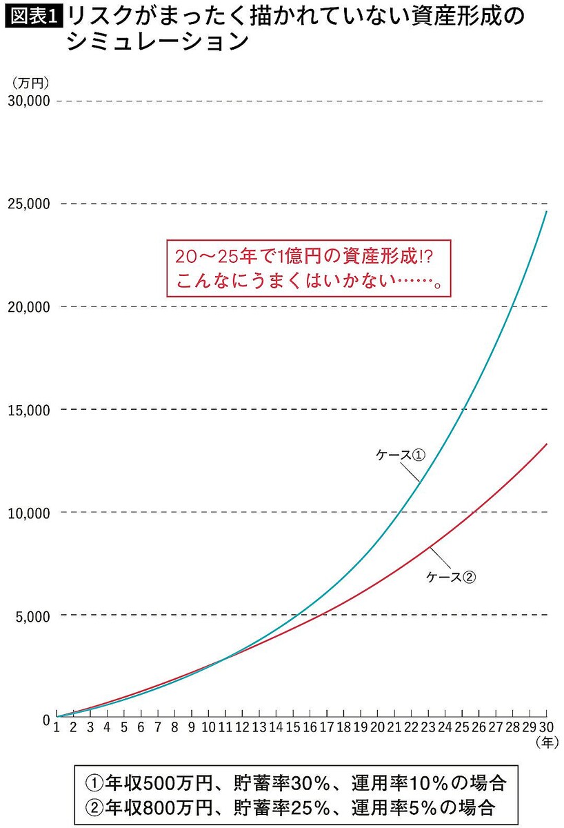 新NISA｢右肩上がりのグラフ｣は危険すぎる…理系FPが編み出した