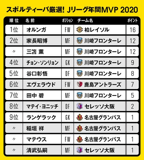 独自選考のｊリーグ年間mvpと新人賞発表 川崎勢を抑えて選ばれたのは ライブドアニュース