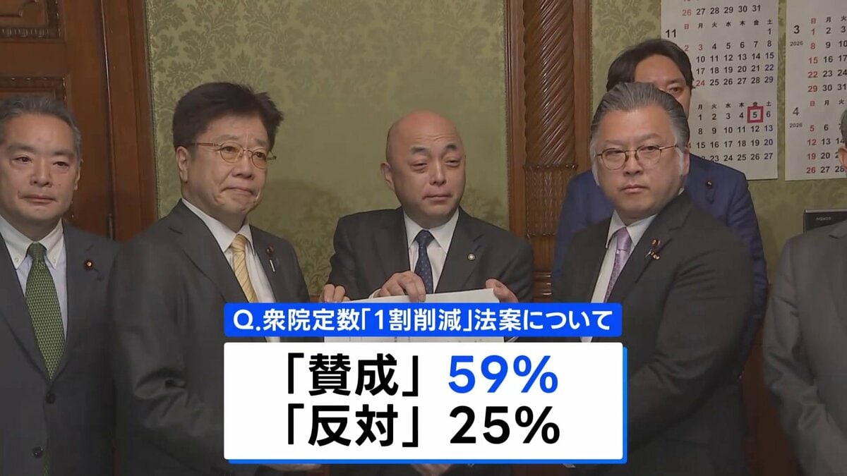 高市内閣の支持率75.8% 6.2%下落