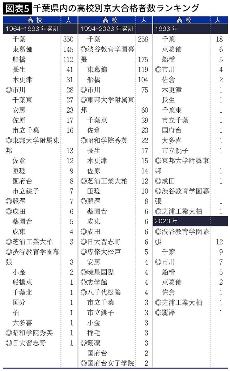 最新の1位は開成でも筑駒でもない…過去60年の｢関東圏・京大合格