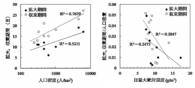 新型コロナの感染拡大や収束期間、死者数には人口密度や湿度、温度が関係 名工大 ライブドアニュース