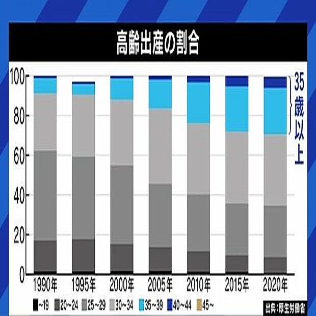 高齢出産 で直面する現実 妊娠報告に寄せられた厳しいコメント 21年10月14日掲載 ライブドアニュース