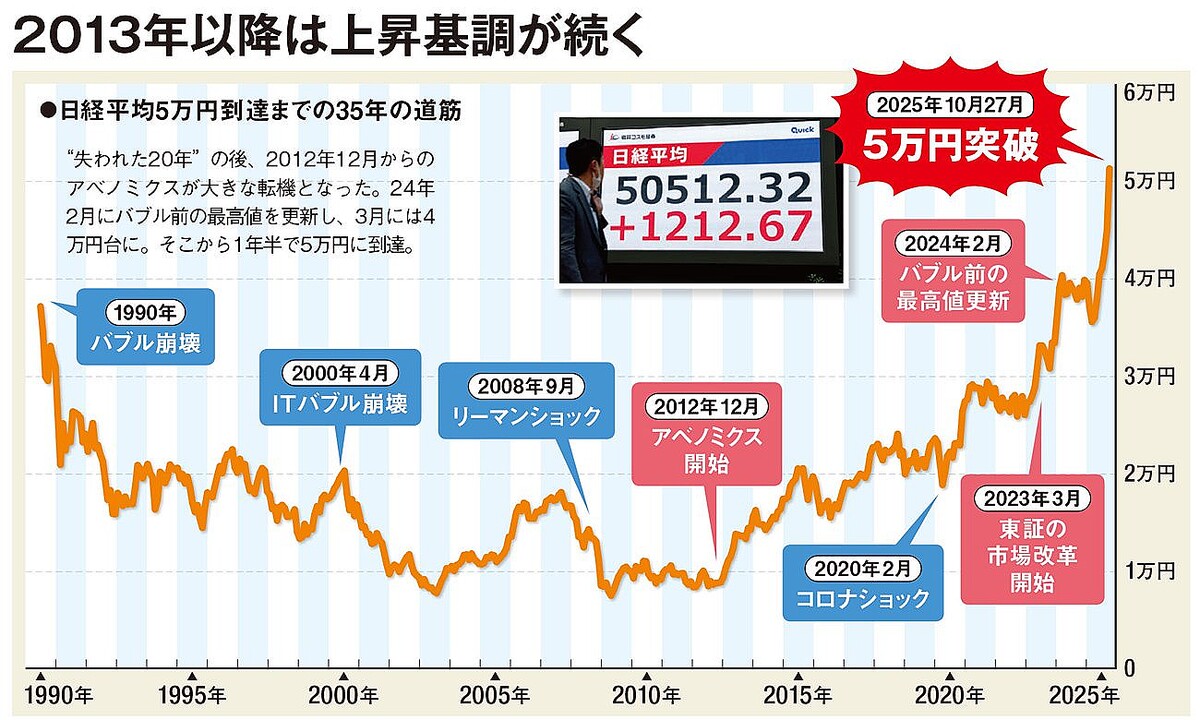 日経平均5万円台でも「まだ安い」？プロ9人中7人が太鼓判を押す“上昇の理由”とは？ - ライブドアニュース