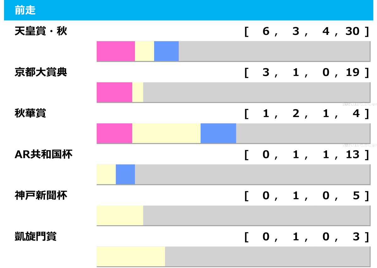 ［過去10年］ジャパンカップ2025の前走ローテ