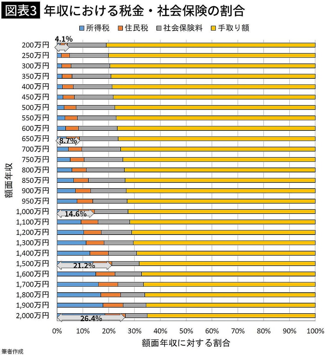 年収1000万円稼いでも手取りは725万円に…｢給料から天引きされてしまうお金｣の年収別早見表【2024下半期BEST5】 - ライブドアニュース