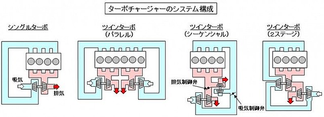 自動車用語辞典 過給システム ターボの複数化 ツイン化 トリプル化によりさらなる高出力を目指す ライブドアニュース