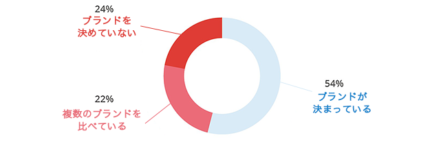 ブランドスイッチの可能性大 化粧品業界に有効な動画マーケティング ライブドアニュース