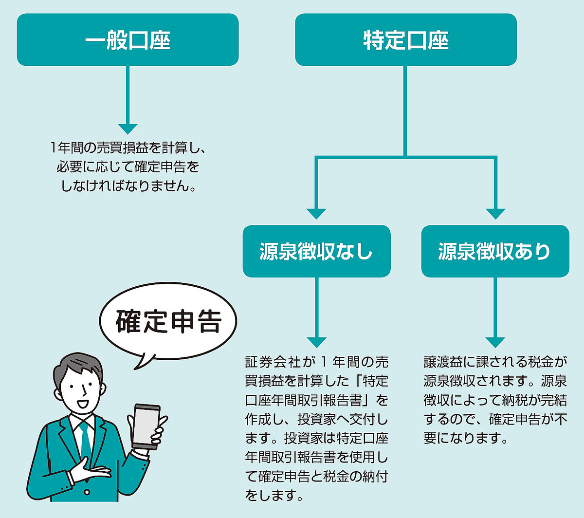 証券会社の取引口座は「一般口座」と「特定口座」！特定口座を選択した場合のメリットとは？【図解 株式投資の話】 - ライブドアニュース
