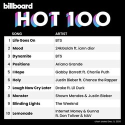 韓国語曲で初 Bts 防弾少年団 新曲 Life Goes On がビルボード Hot100 で1位を獲得 62年の歴史上初の快挙 ライブドアニュース