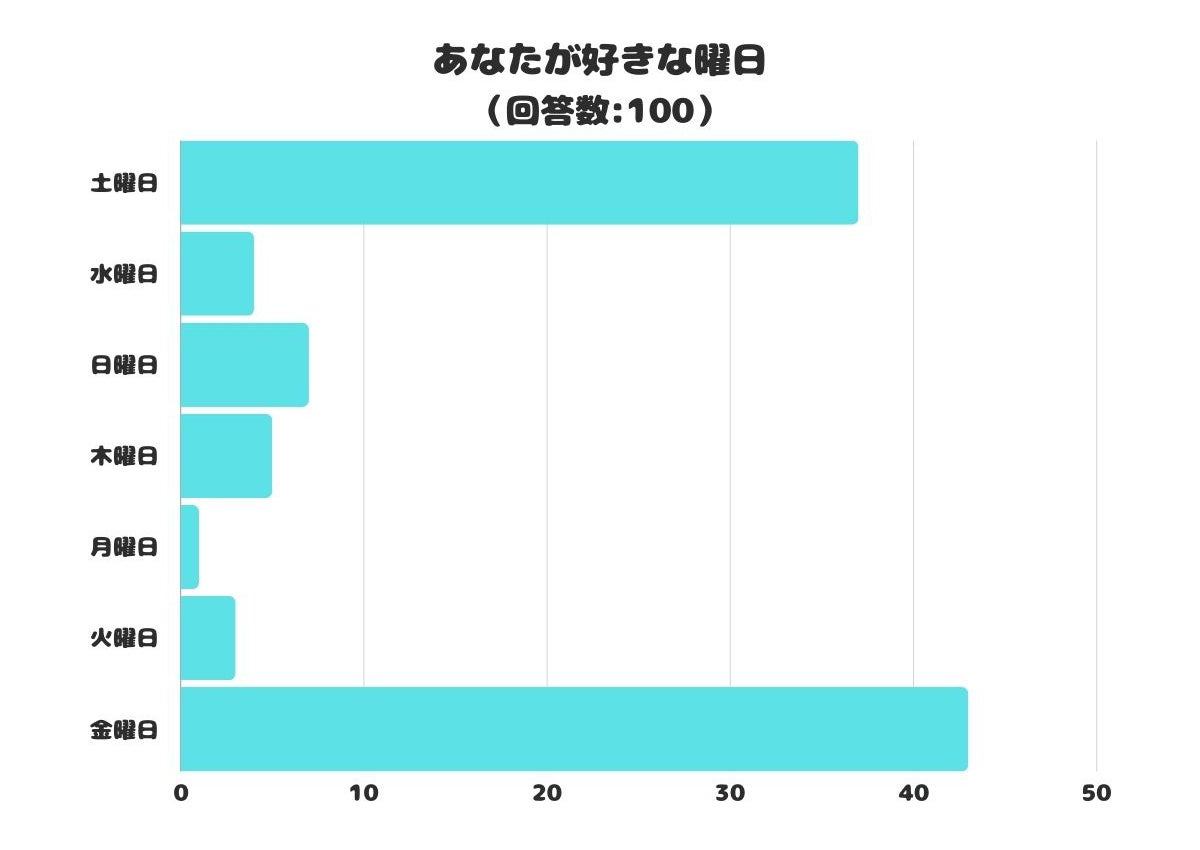 好きな曜日」ランキング、最下位は? - ライブドアニュース