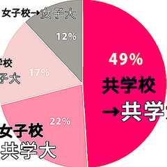 彼氏が出来ない 出身校は だった 出身高校や大学による違いをリアル調査 恋愛labo Peachy ライブドアニュース