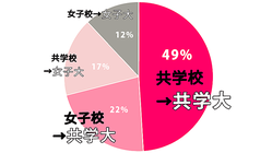 彼氏が出来ない 出身校は だった 出身高校や大学による違いをリアル調査 恋愛labo Peachy ライブドアニュース