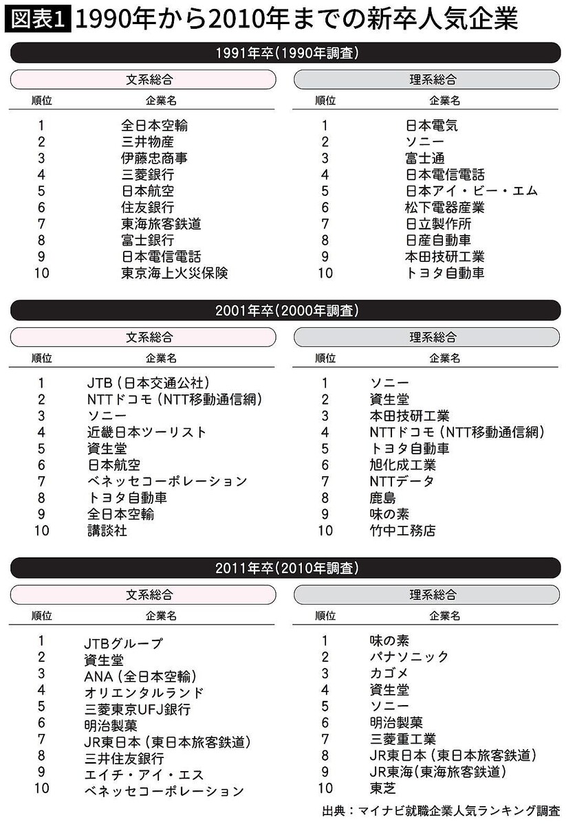 就職人気ランキング｣上位企業はいまがピーク…ひろゆき｢本当に優秀な人が選んでいる就職先｣ - ライブドアニュース