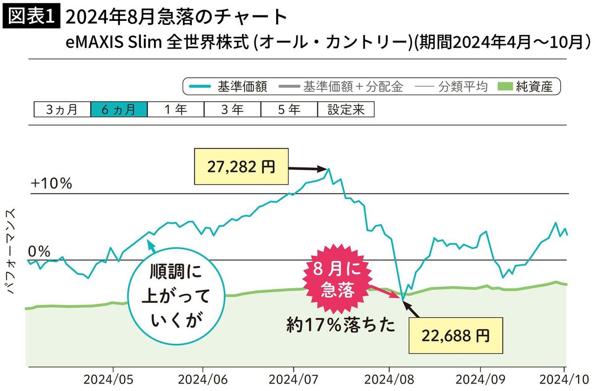 株価暴落｣でオドオドする人は
