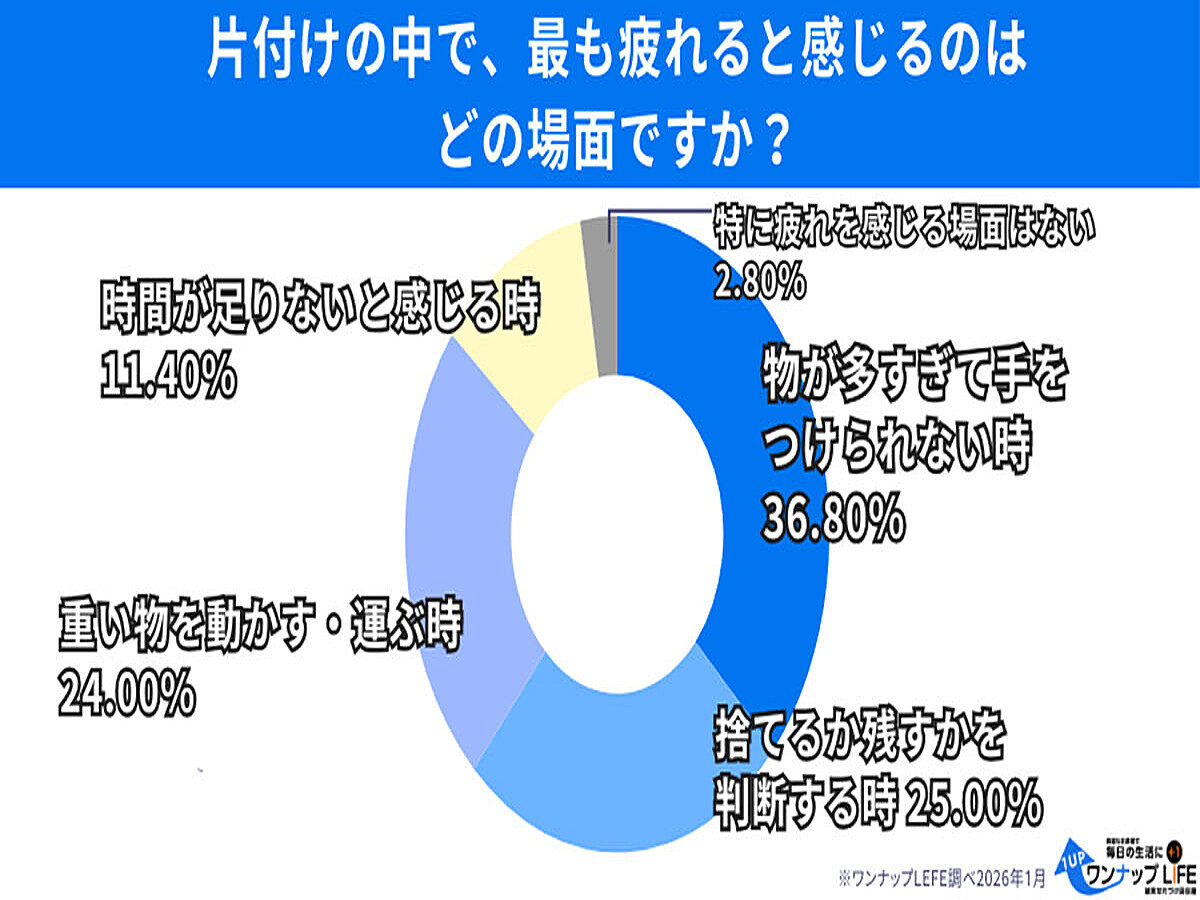 片付けで最も疲れることは？3位「重いものを動かす」、2位「捨てるか残すかの判断」 (2026年1月29日掲載) - ライブドアニュース