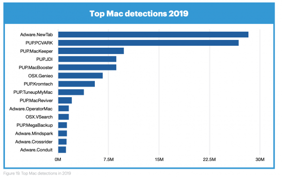 Macを標的にしたマルウェアが急増 19年は前年同期比400 増 ライブドアニュース