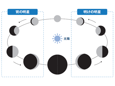 「金星は夜に見えない!?」意外と知らない“明星”の雑学【眠れなくなるほど面白い 図解 天文学の話】