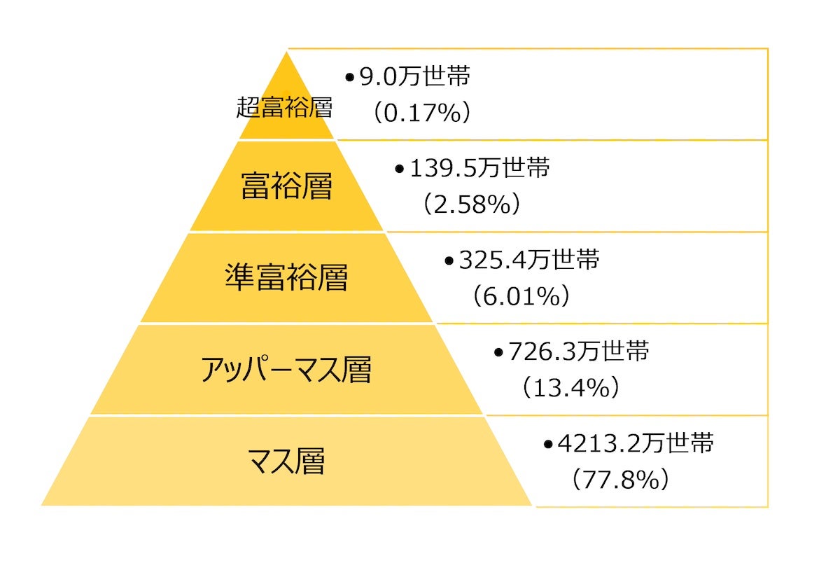 資産1億円以上】「富裕層」は日本にどのくらいいる? 増え続けている理由とは - ライブドアニュース