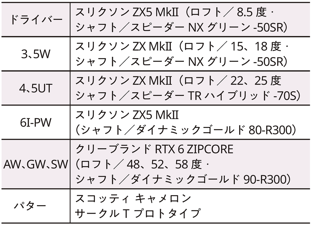 山下美夢有のクラブセッティングを解説！「高校生のころから