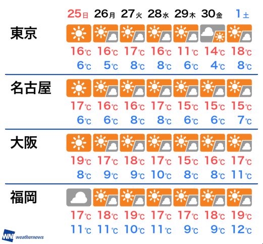 週間天気予報 西日本 東日本は晴れて 寒さ落ち着く ライブドアニュース