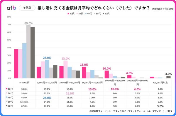「推し活」の支出額は約7割が月1万円未満! 全国の20~60代の男女500人に聞いた調査結果で「推し活=高額」ではないと判明 - ライブドアニュース