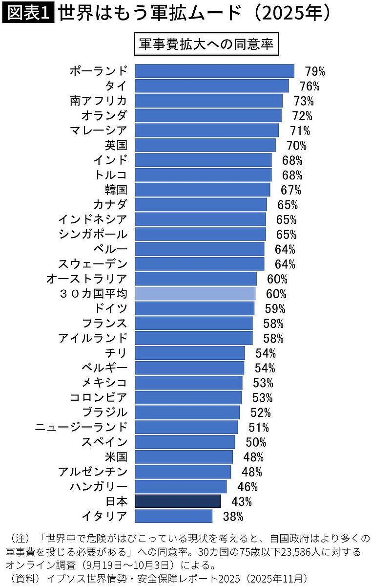 世界はすでに軍拡ムードに入っている…｢徴兵制に賛同｣はアジア6国で7割前後､日本もタブーでなくなる日 - ライブドアニュース